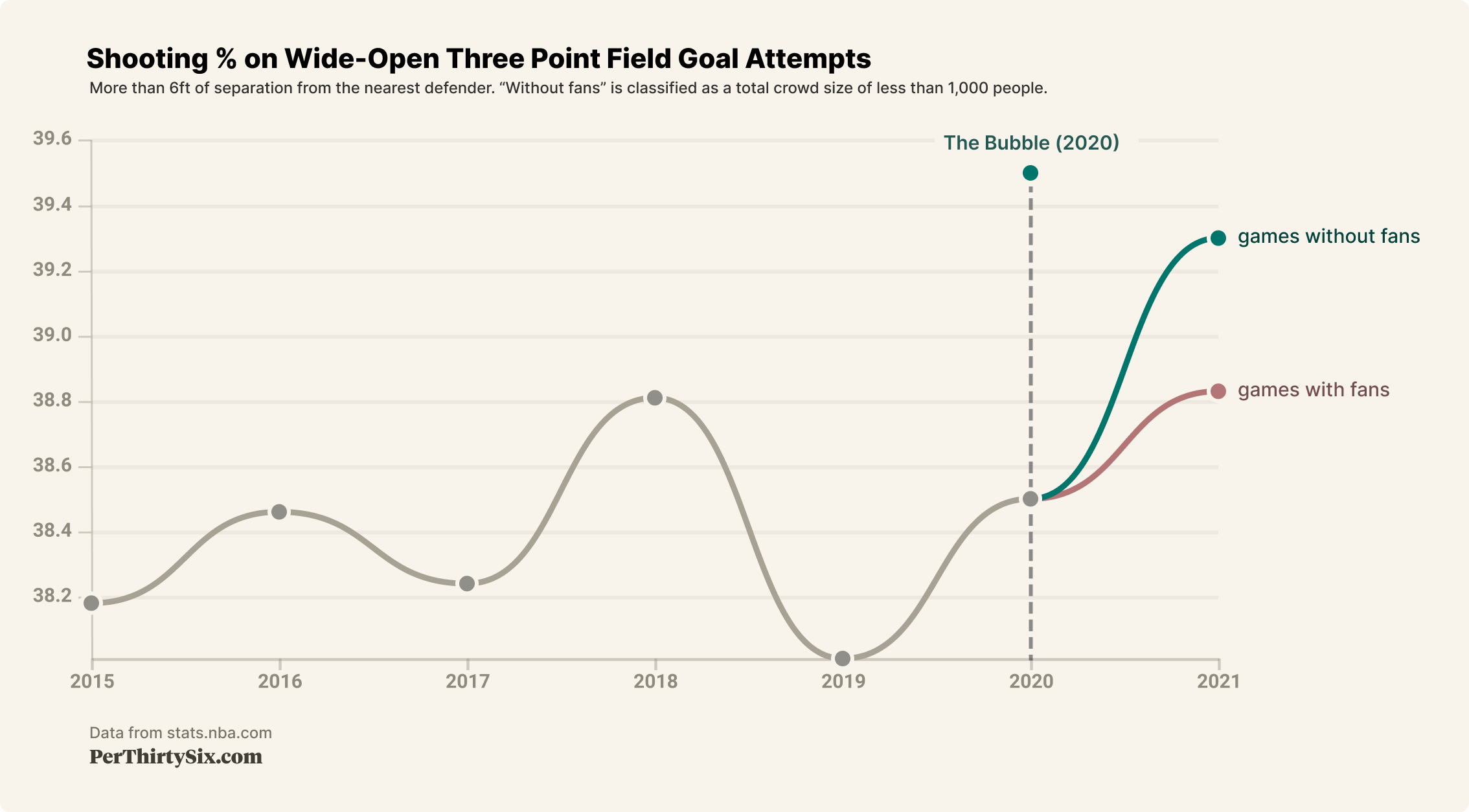 Open 3 Point FG Shooting