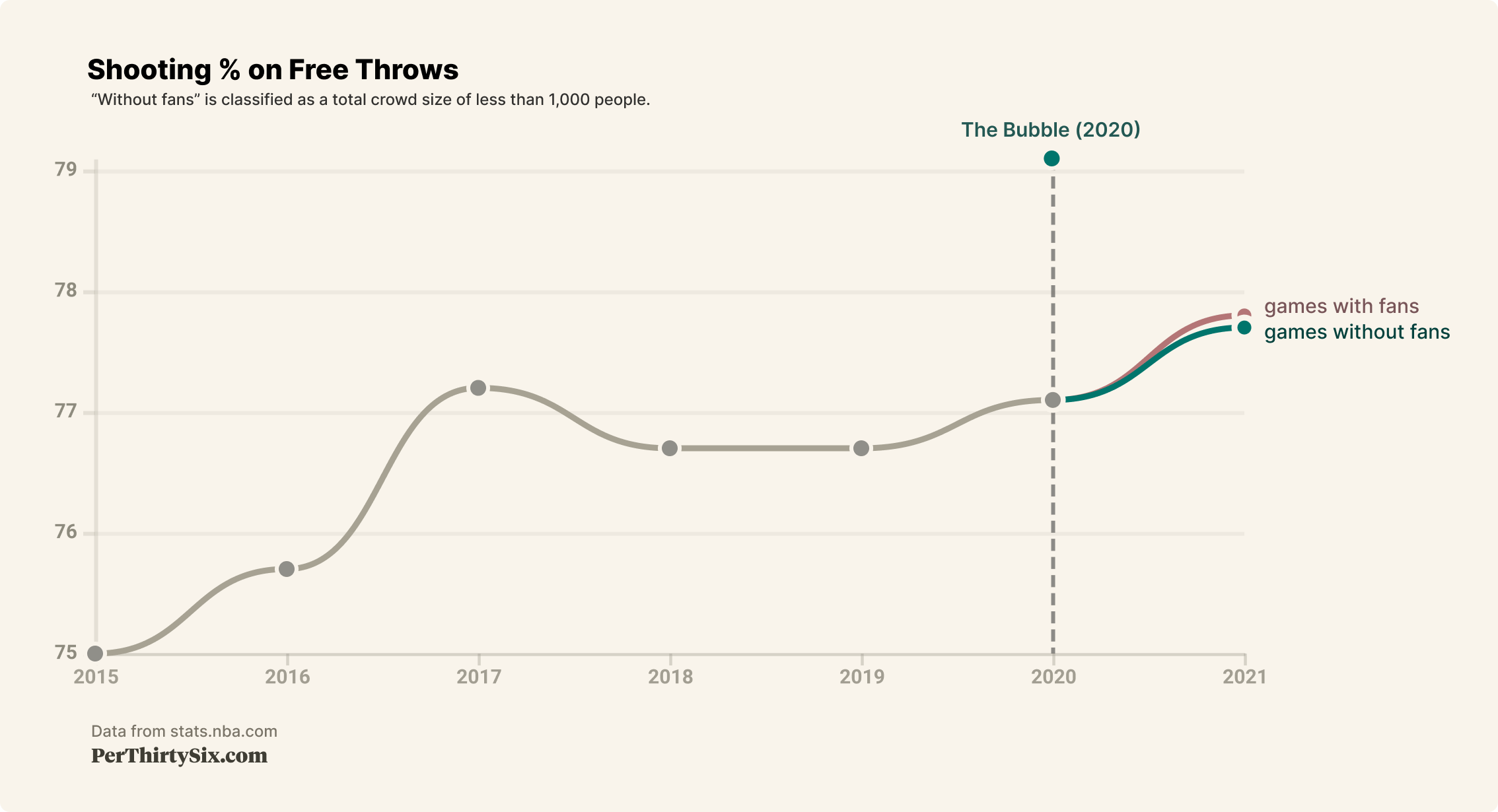 Free Throw Shooting Pct