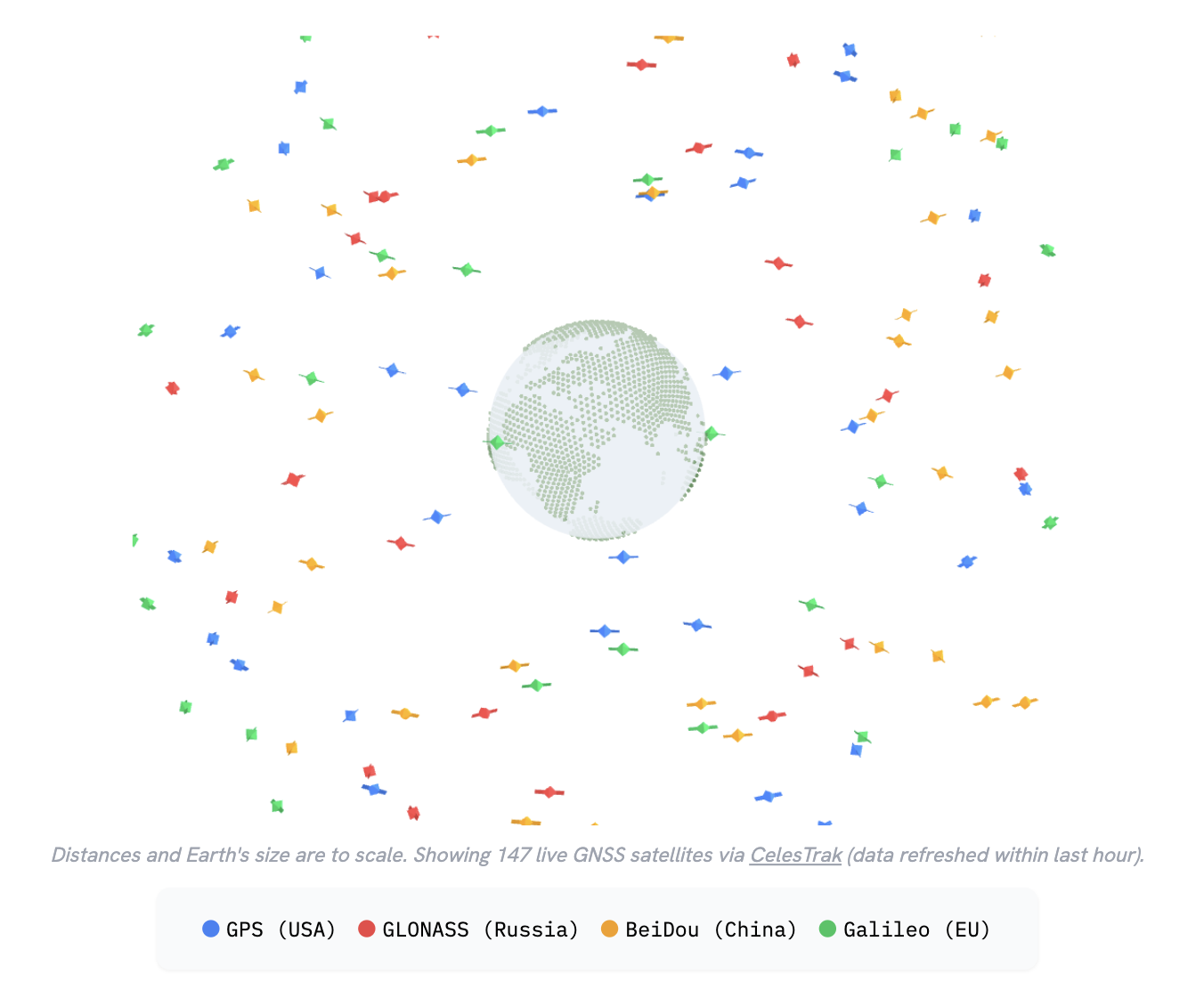 GPS constellation: 147 live GNSS satellites orbiting a dotted Earth, color-coded by system (GPS, GLONASS, BeiDou, Galileo).