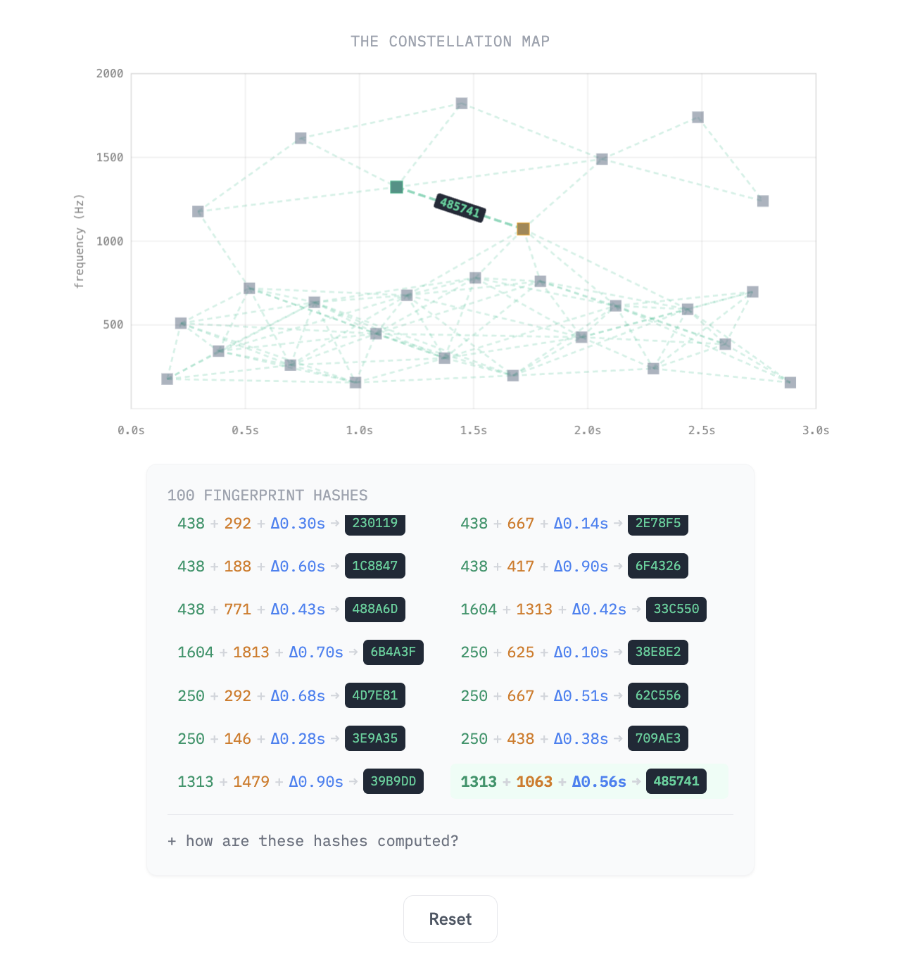 Shazam's constellation map with 100 fingerprint hashes computed from frequency peaks.