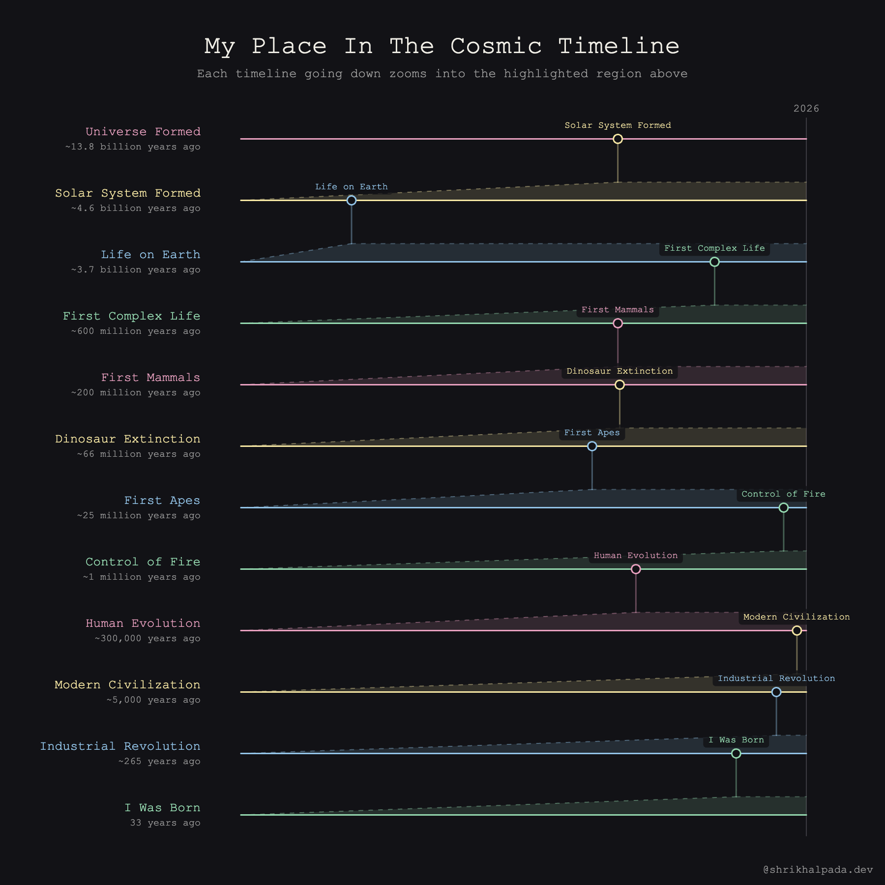 A cosmic timeline data visualization placing a human lifespan against the age of the universe.
