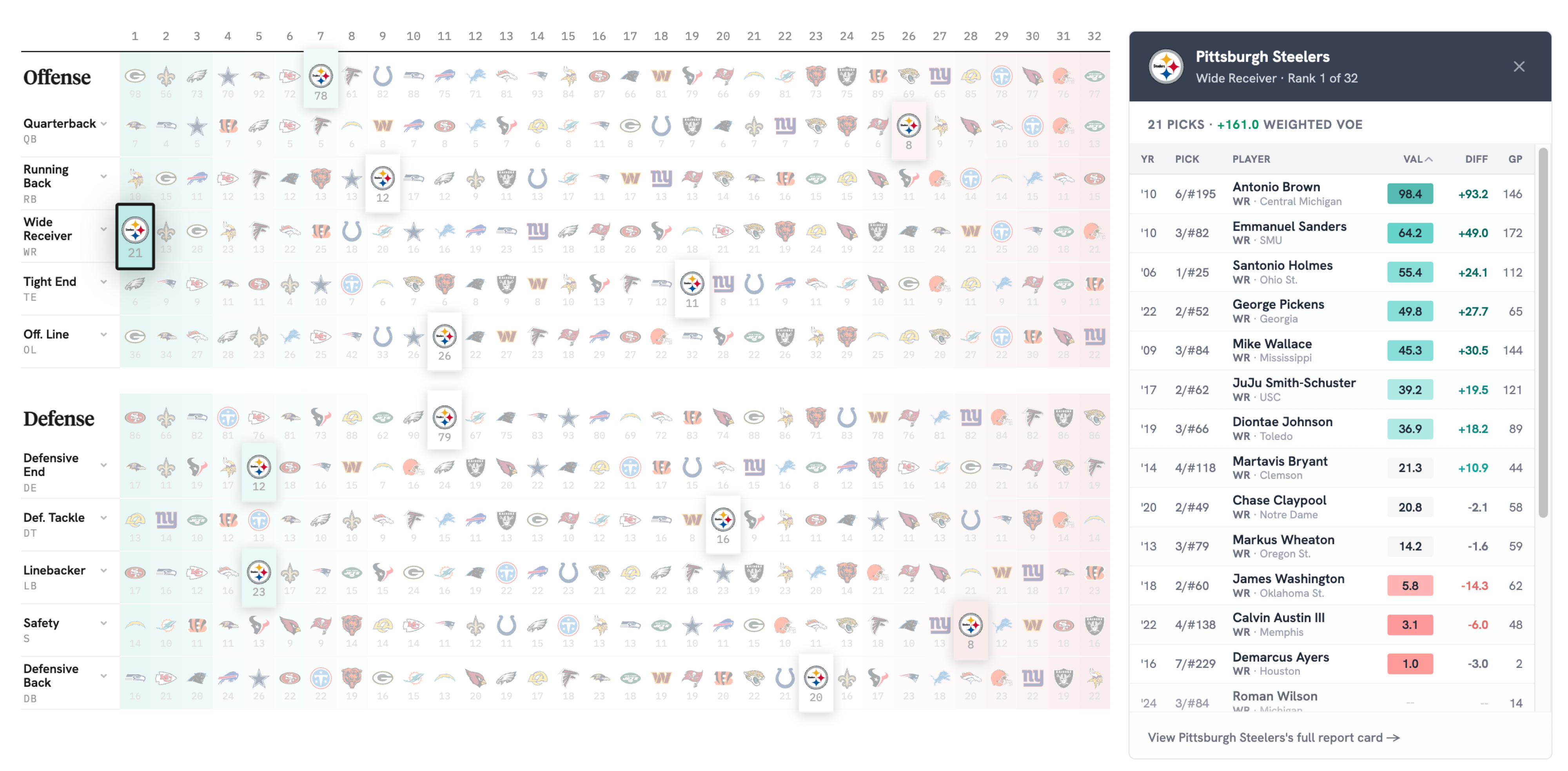 NFL Draft Efficiency by Position: the Pittsburgh Steelers ranked #1 at drafting wide receivers over the past twenty years.