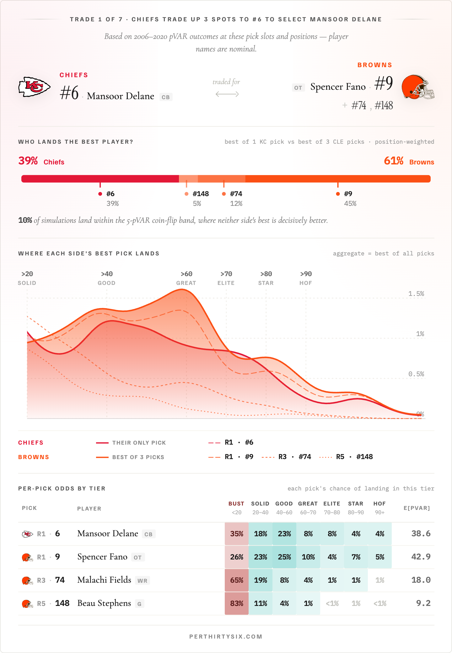 A 2026 NFL draft trade card showing the projected pVAR delta between the trade-up and trade-down sides of the deal.