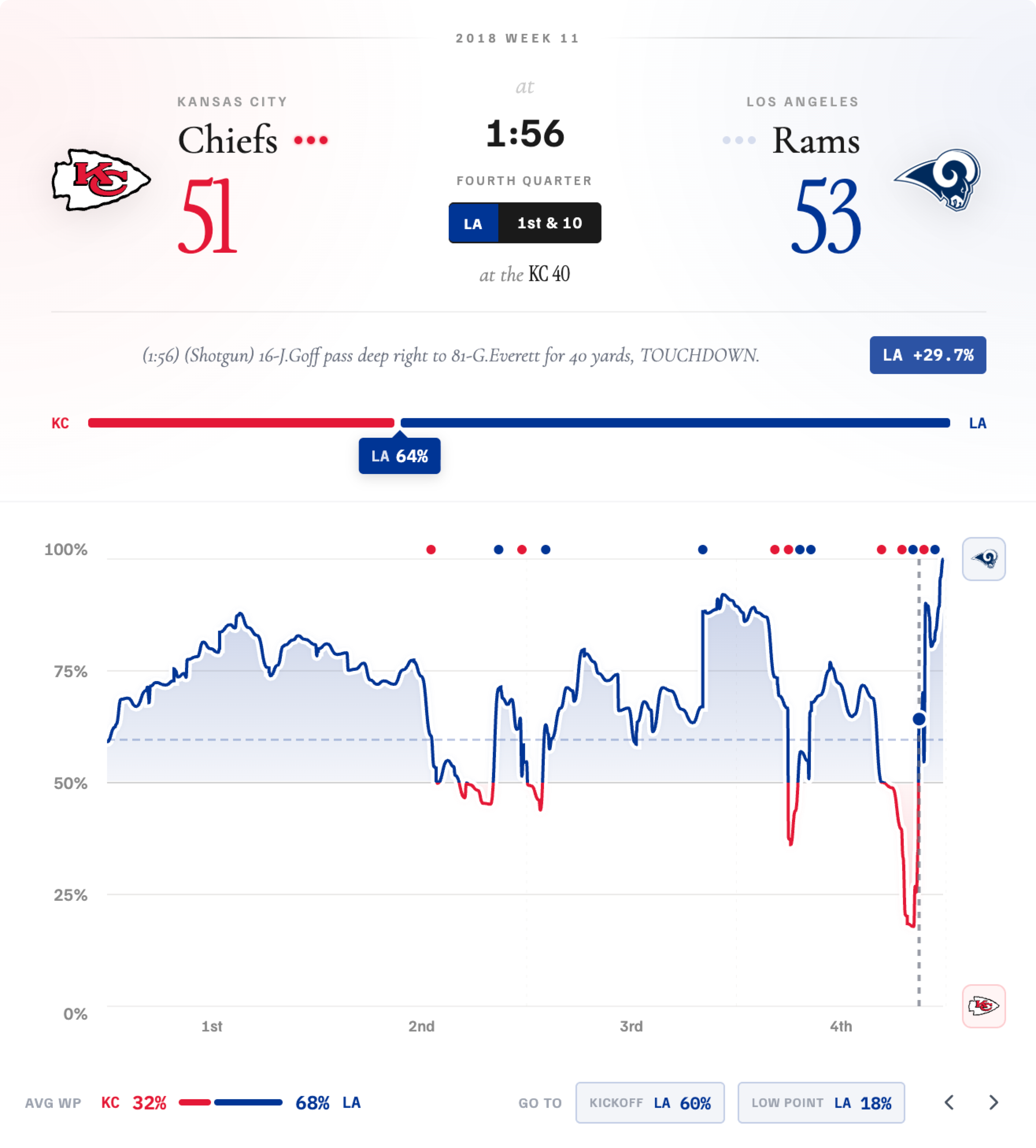 The new scorebug showing a Chiefs–Rams matchup, with team logos, score, clock, win-probability bar, and play description.