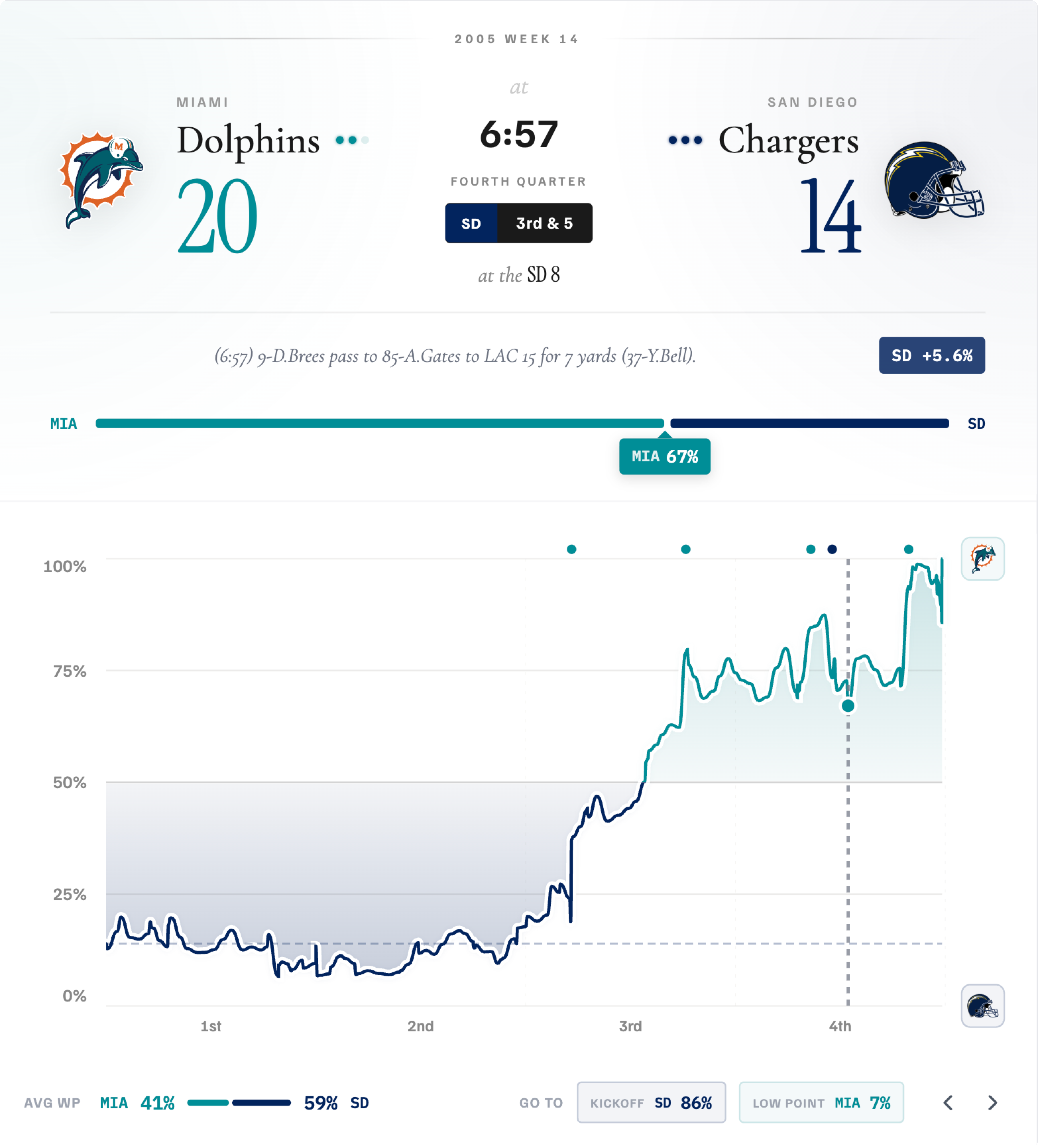 The new scorebug showing a 2005 Chargers–Dolphins matchup, with the bolt-and-helmet Chargers mark and the leaping-dolphin Dolphins mark from that era.