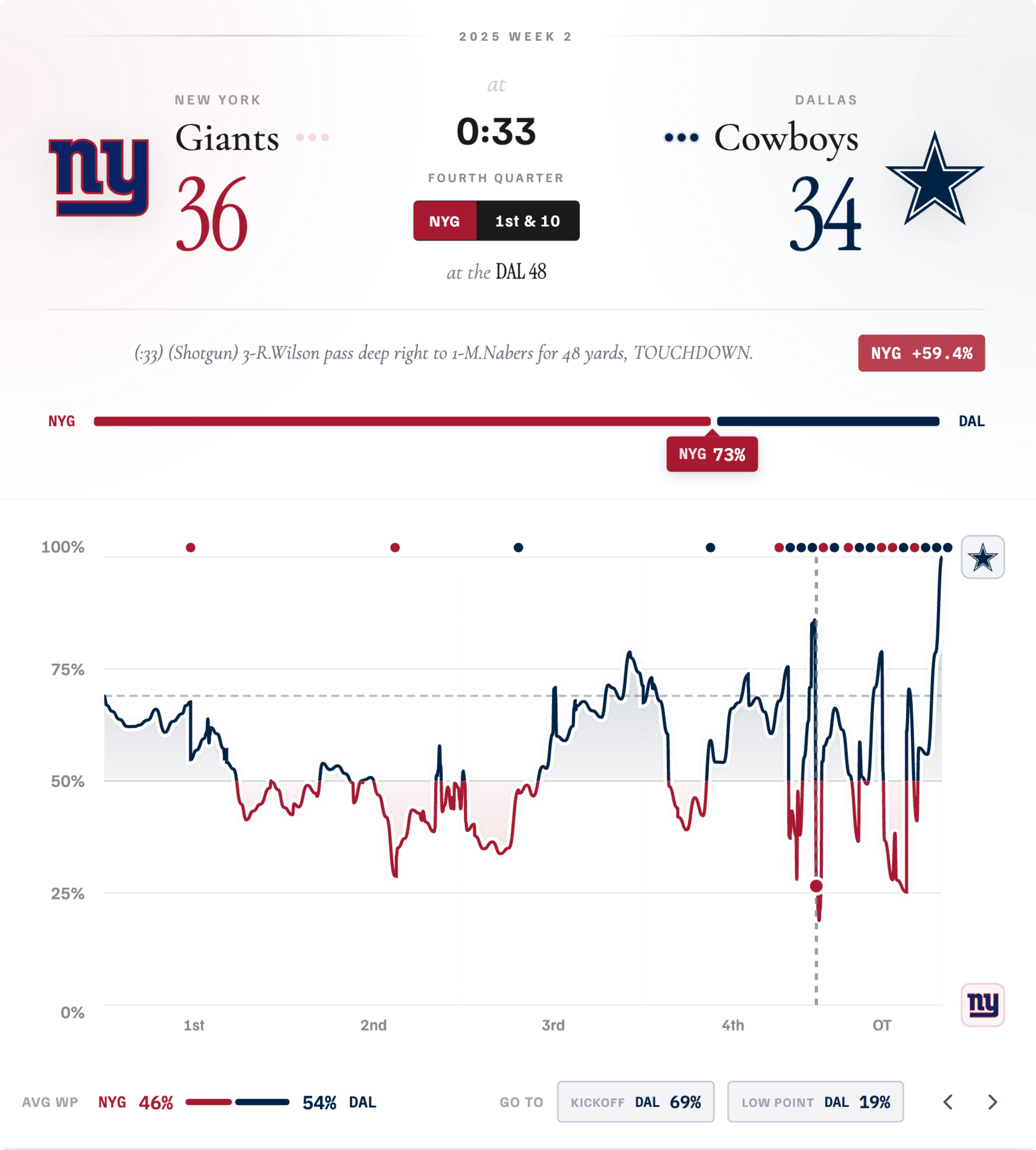 The new scorebug showing a Giants–Cowboys matchup, with the algorithm picking distinguishable shades despite both teams' primaries being blue.