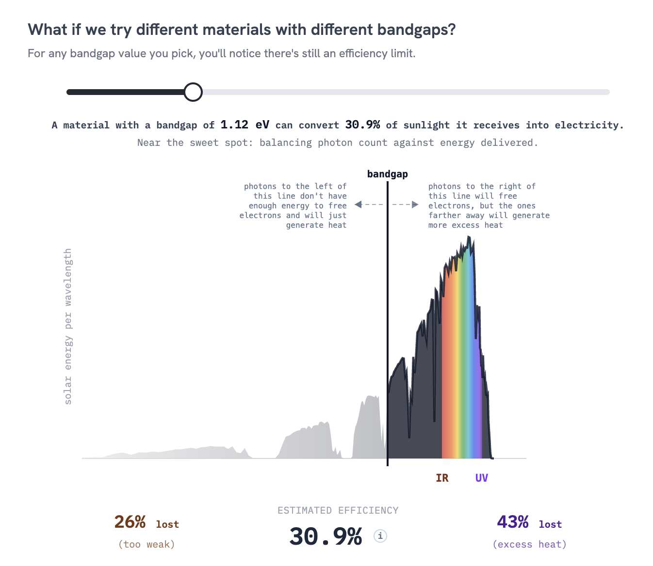 An interactive showing solar cell efficiency at different bandgap energies — silicon at 1.12 eV converts 30.9% of incoming sunlight to electricity.