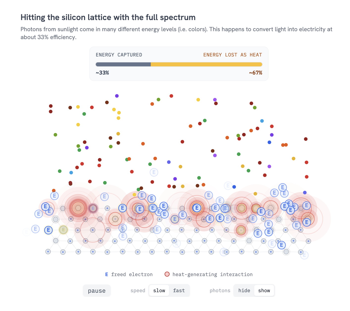 A particle simulation of photons hitting a silicon lattice — about a third of the energy is captured as freed electrons, the rest lost as heat.