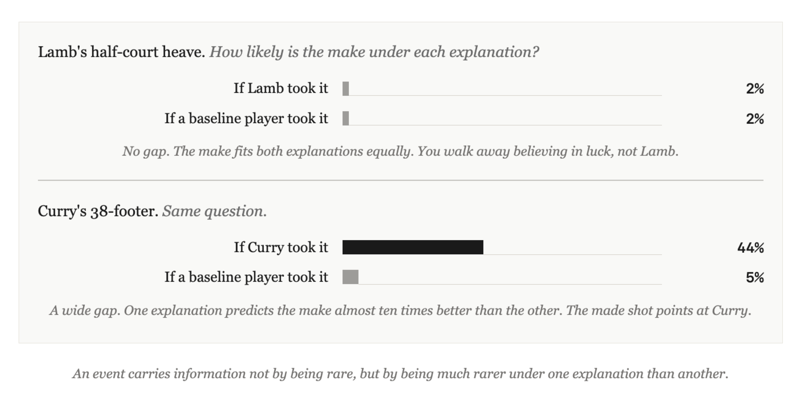 A bar chart comparing Lamb's half-court heave (2% if Lamb, 2% if a baseline player) and Curry's 38-footer (44% if Curry, 5% if a baseline player). For Curry, one explanation predicts the make almost ten times better than the other.