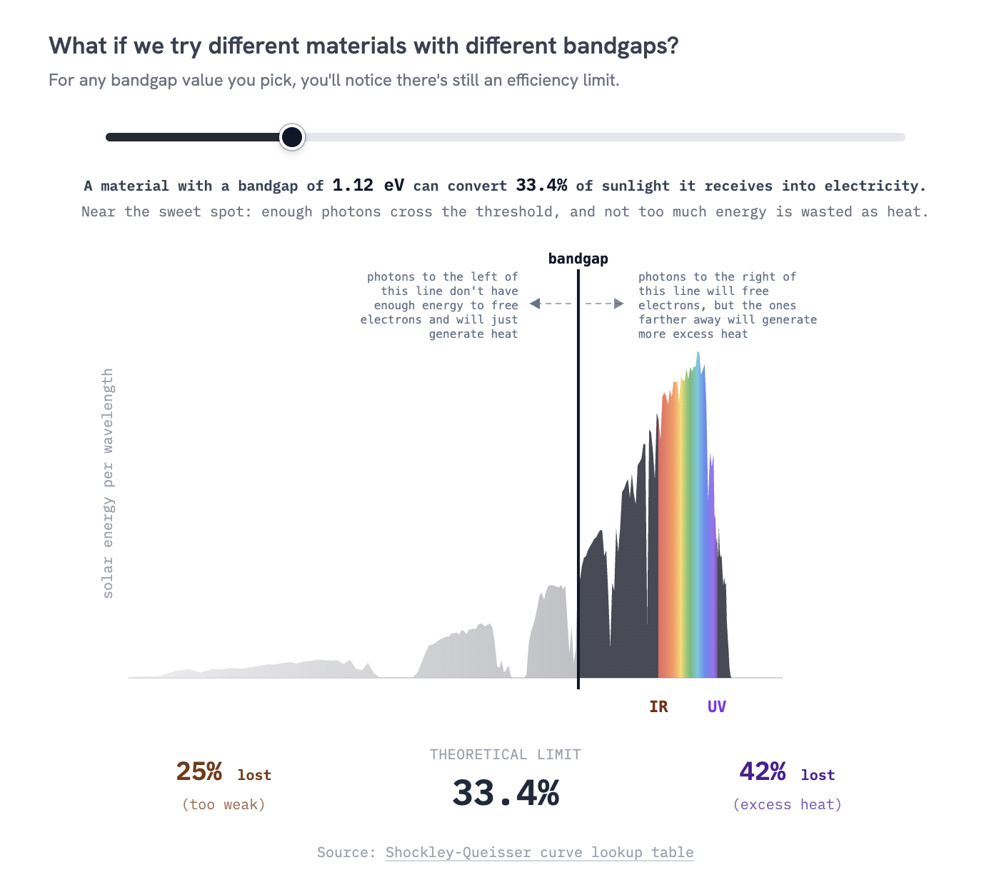 An interactive visualization from the new How The Heck Do Solar Panels Work explorable, showing the path of energy from the sun's core to electricity on a rooftop.