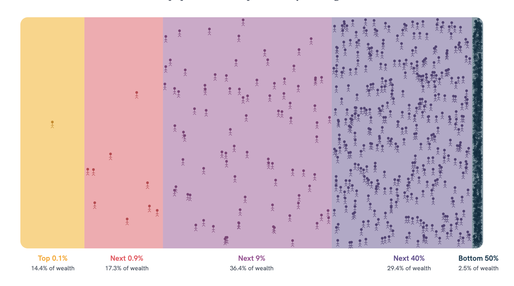A wealth-inequality visualization in which each American is drawn as a stick figure, with people packed into space proportional to their share of total wealth — the wealthiest occupy a sparse, expansive area while the rest are crammed together.