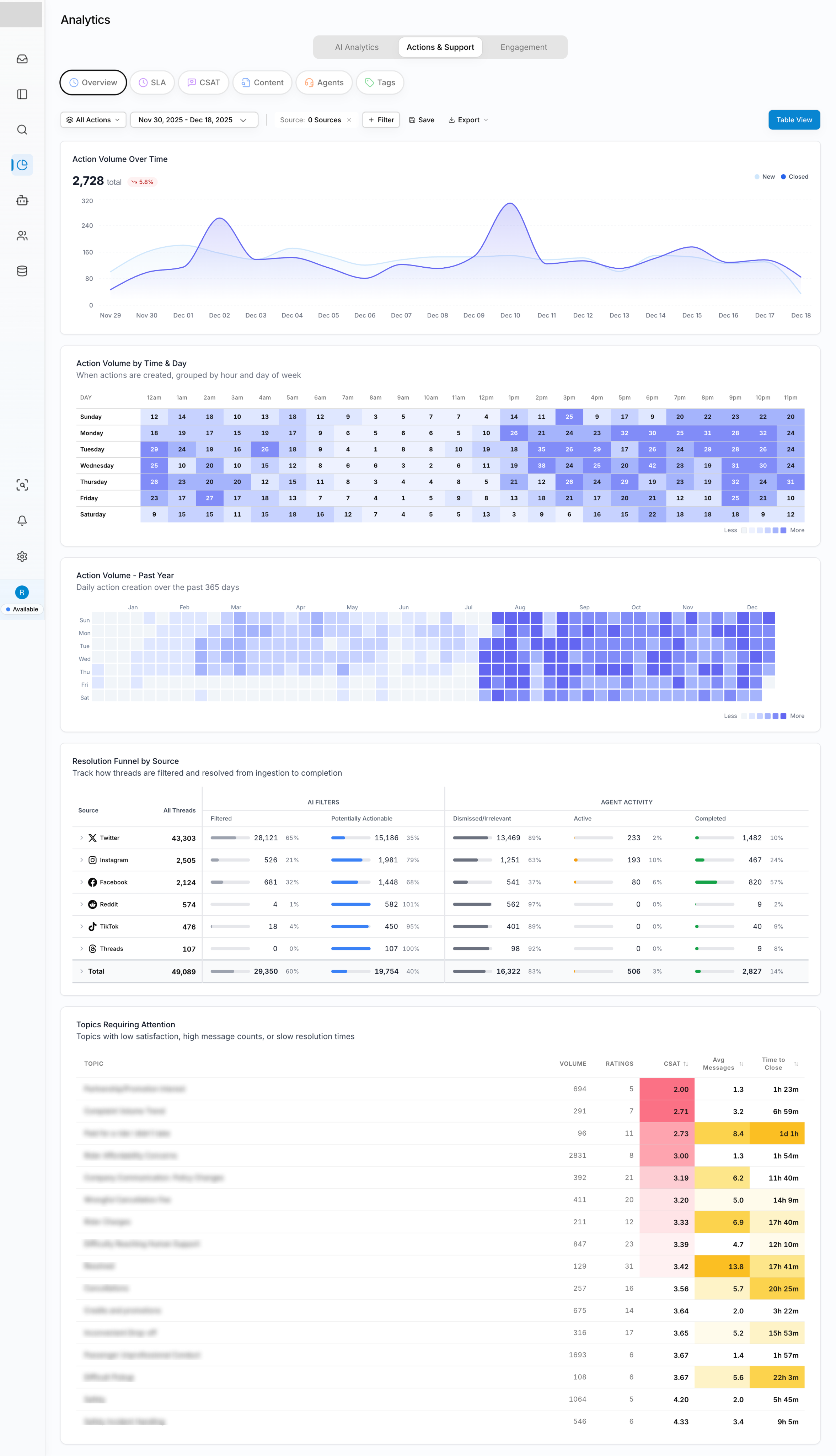 The redesigned actions and support view: a single action volume trend line, two heatmaps showing action volume by hour of day and day of week, a deflection-by-source table with inline funnel bars per stage, and a ranked table of topics requiring attention with color-coded scores.