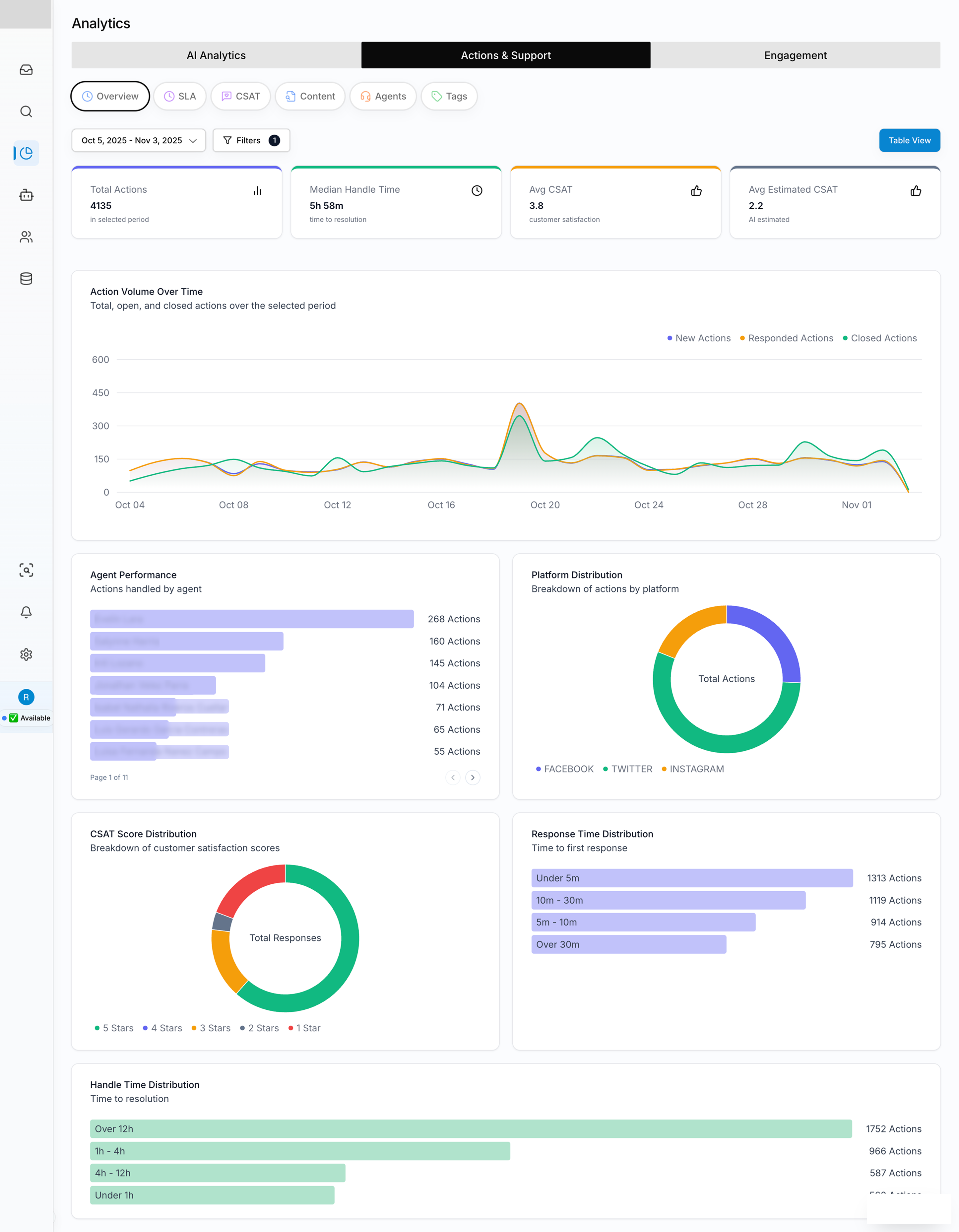 The original actions and support dashboard: an action volume line chart at the top, then a grid of small cards — agent performance bar chart, platform distribution donut, CSAT donut, response time histogram, and handle time histogram.