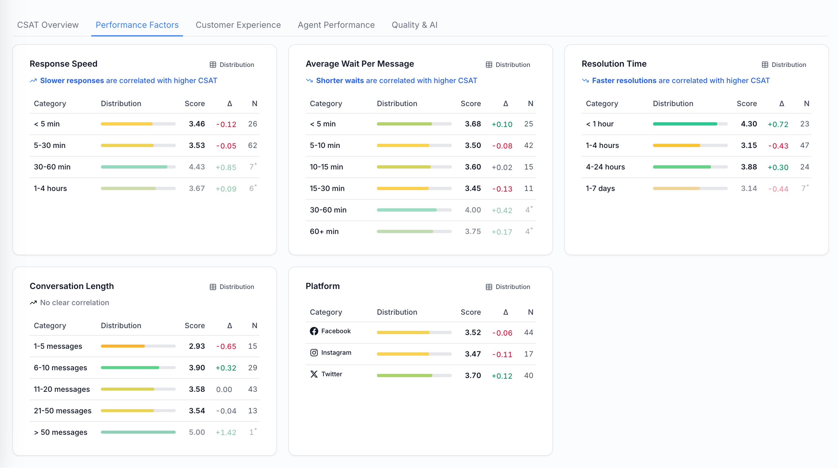 The redesigned performance factors view: each factor is a table with category, an inline distribution bar, a score, a colored delta showing change, and an N column. Each section header carries a one-line correlation insight, like 'slower responses are correlated with higher CSAT.'