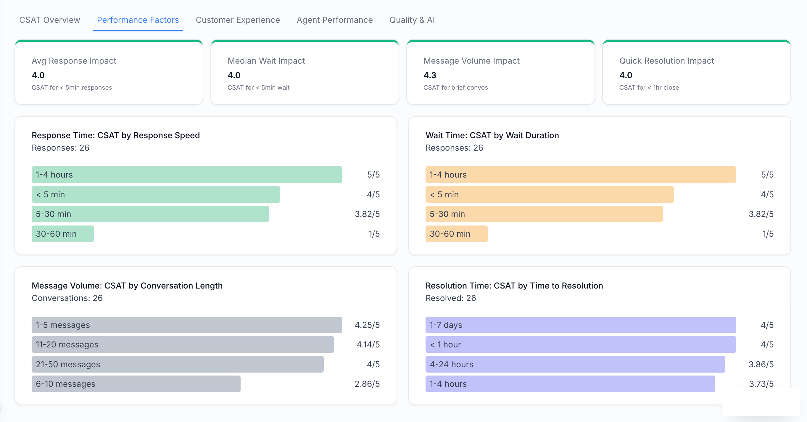 The original performance factors dashboard: four KPI cards across the top, then four horizontal bar charts comparing CSAT scores across response time, wait time, message volume, and resolution time buckets.