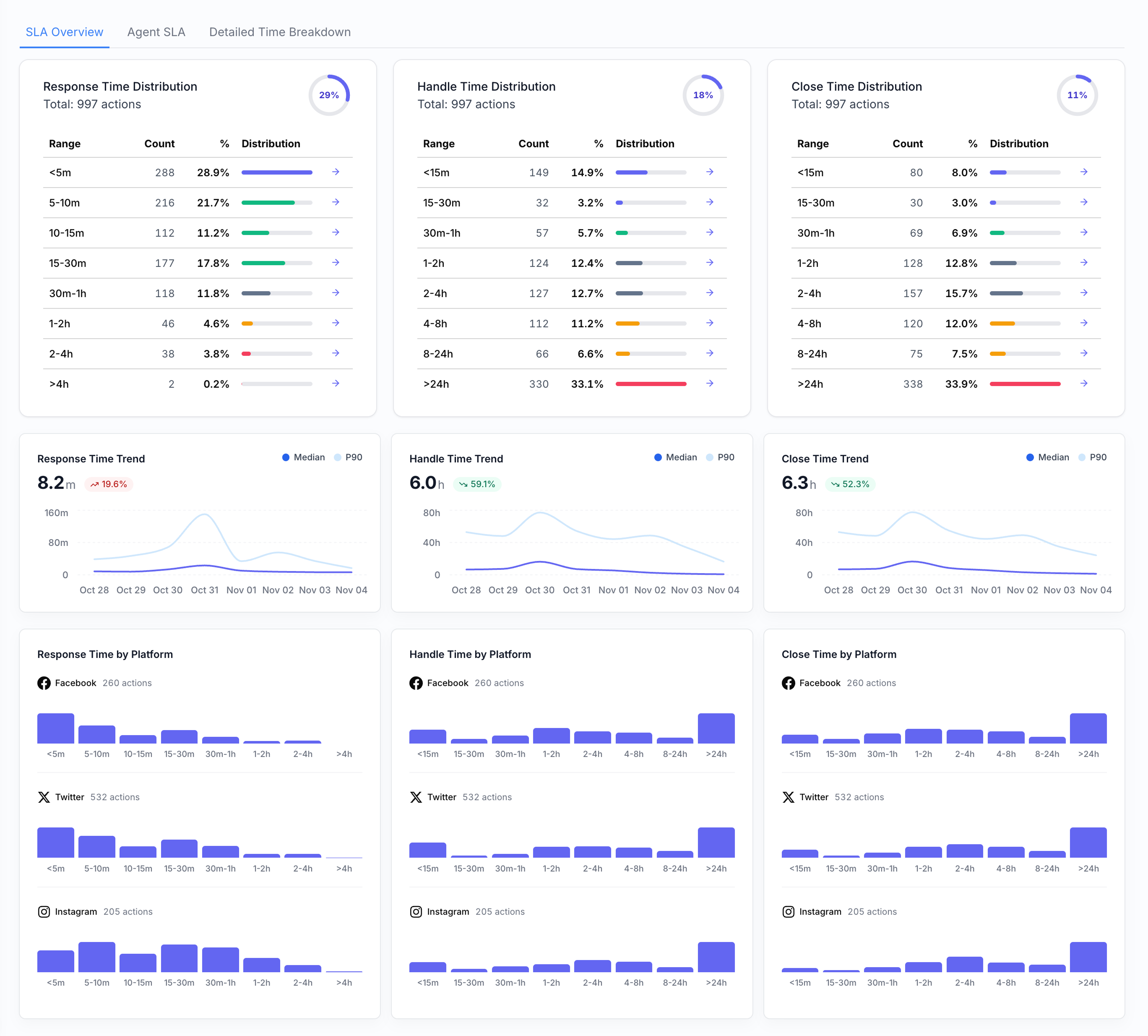 The redesigned SLA overview: each of the three time distributions is now a table with range, count, percent, and an inline distribution bar. Below sit three small sparkline trends with median and P80 markers, and three platform breakdowns rendered as small bar histograms.