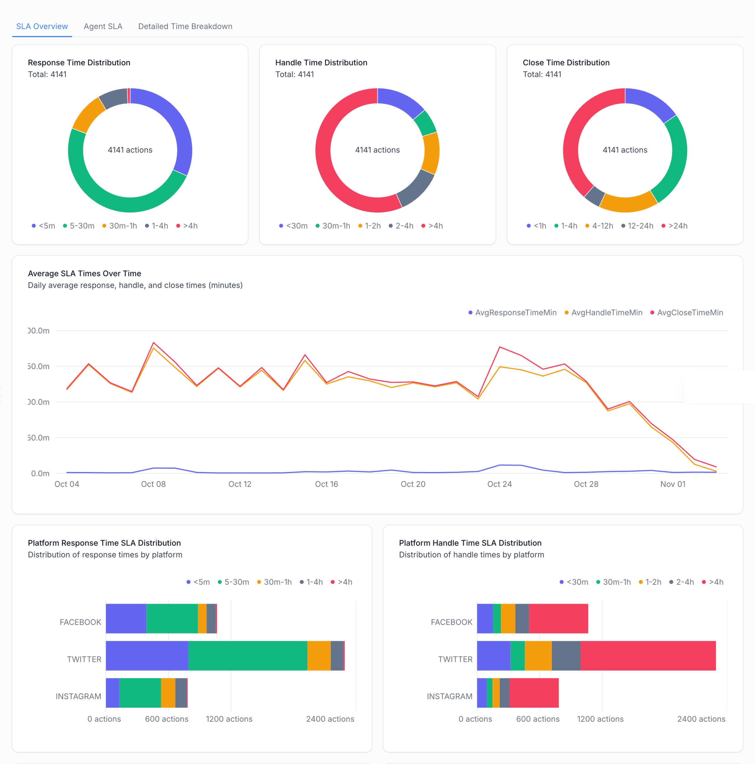 The original SLA overview dashboard: three colored donut charts for response, handle, and close time distribution; a multi-line chart of average SLA times over time; and two stacked bar charts of platform-level SLA distribution.