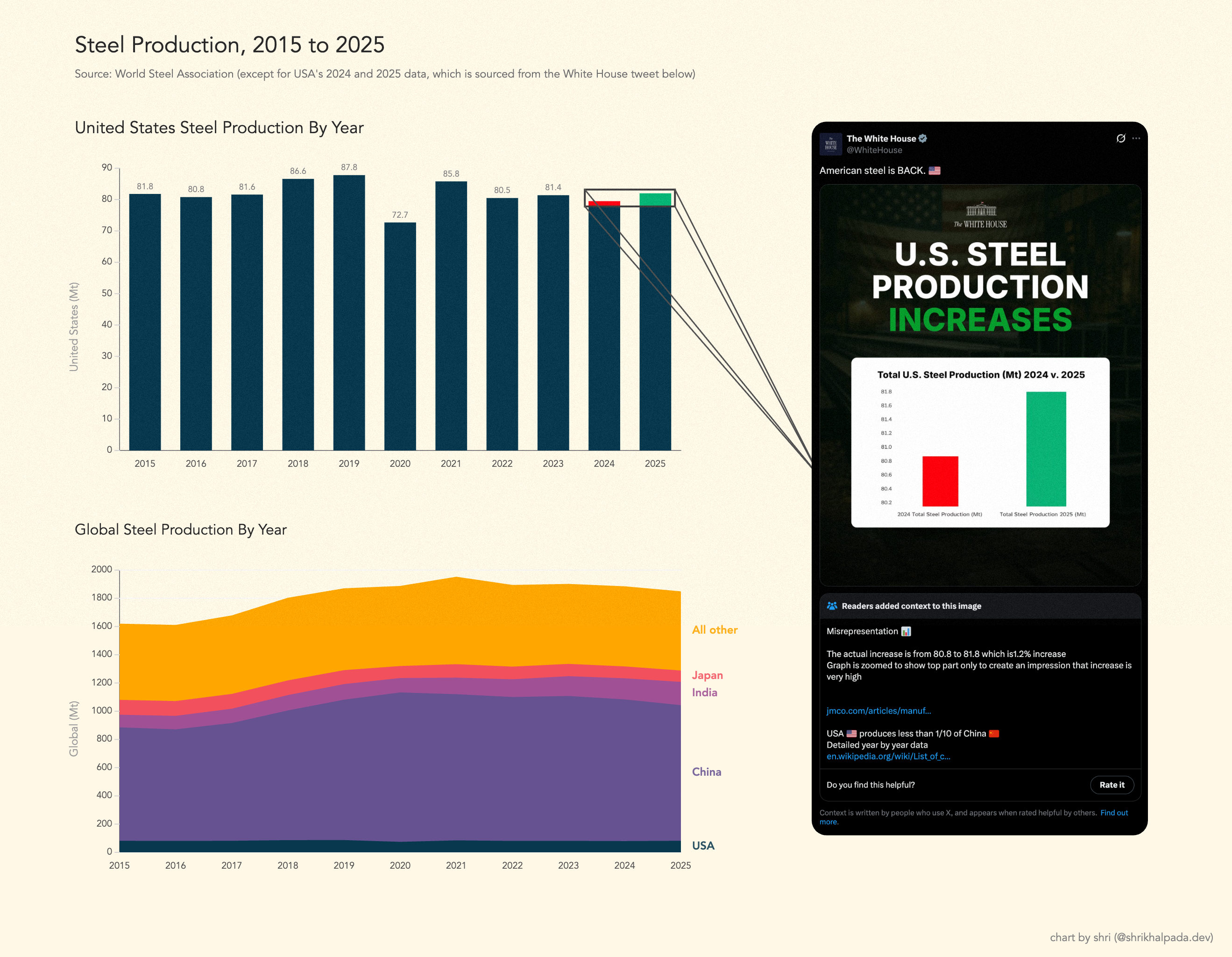 A redesigned chart of global steel production over the past decade with the y-axis starting at zero and other major producers added for context. U.S. steel production in 2025 sits at roughly the same level as 2023, and the U.S. share of global production has been stable for the past ten years.