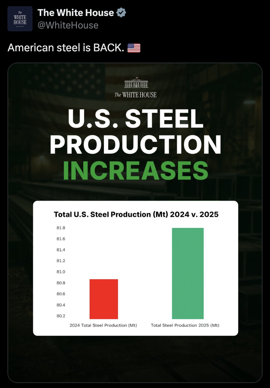 A tweet from the White House showing a bar chart of U.S. steel production. The y-axis starts at 80.2 million tonnes, making a change from 80.8 Mt in 2024 to 81.8 Mt in 2025 — about a 1% increase — visually look like the bar doubled in height.