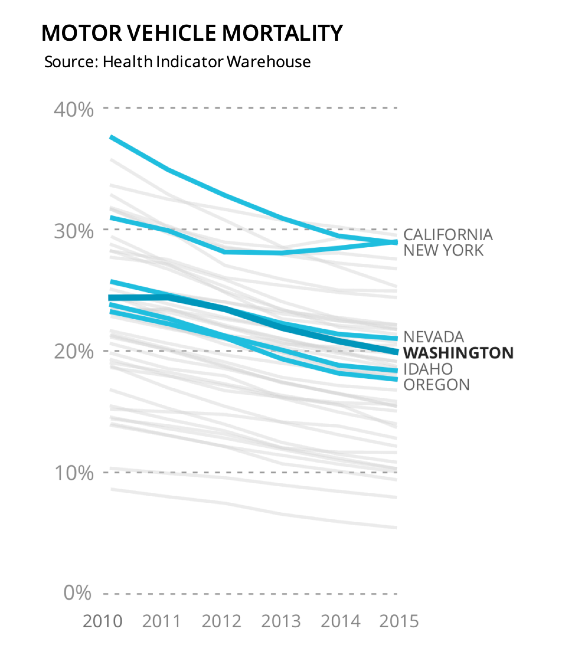 The same line chart, but each state's name is placed at the end of its own line. The legend below is gone. California and New York no longer sit on top of each other, and the cluster of Nevada, Washington, Idaho, and Oregon is gently fanned out so each label is readable.