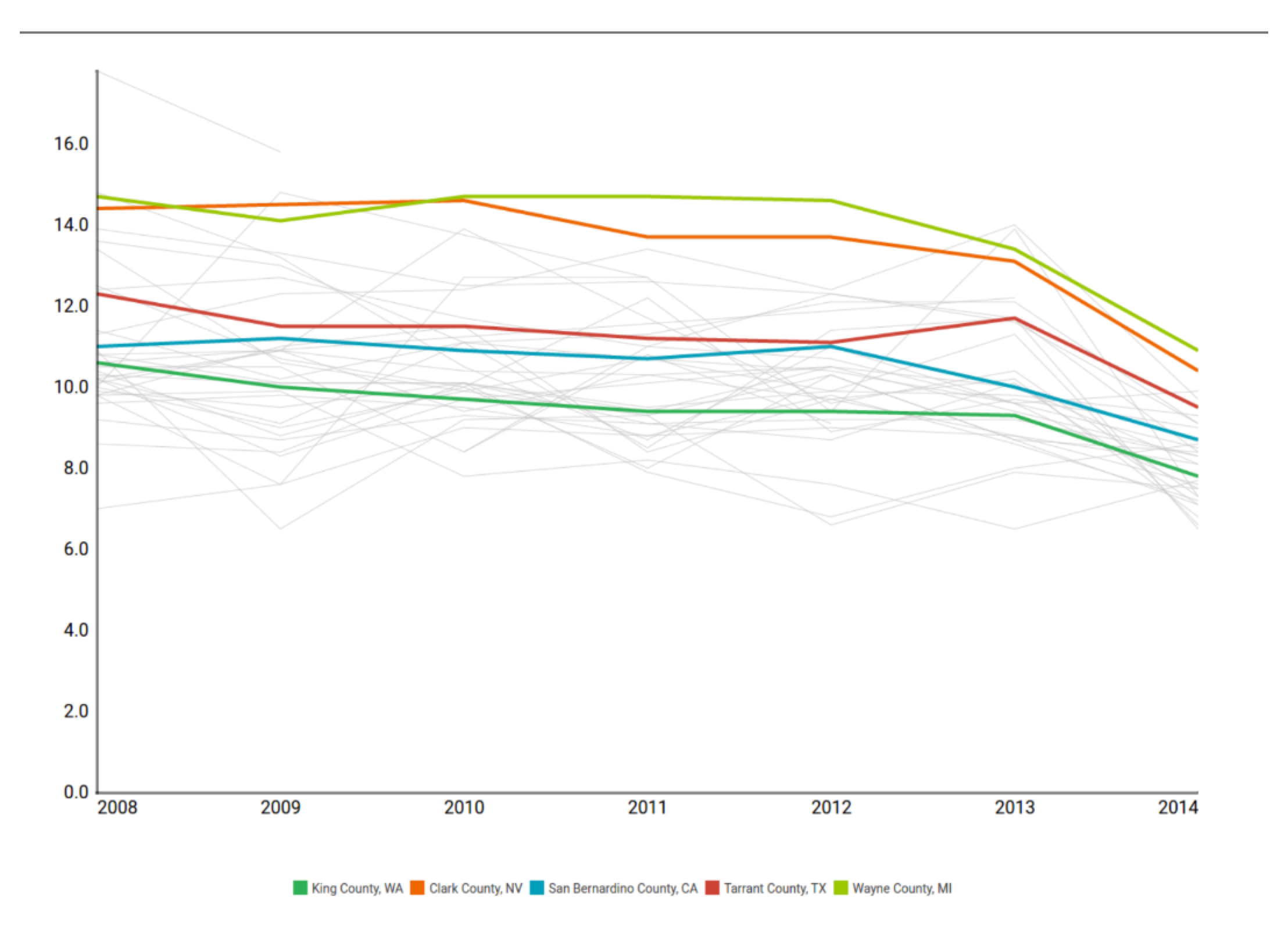 A line chart of population growth across seven western U.S. states with a color-coded legend below the chart. To match each line to its state, the reader has to glance back and forth between the chart and the legend.
