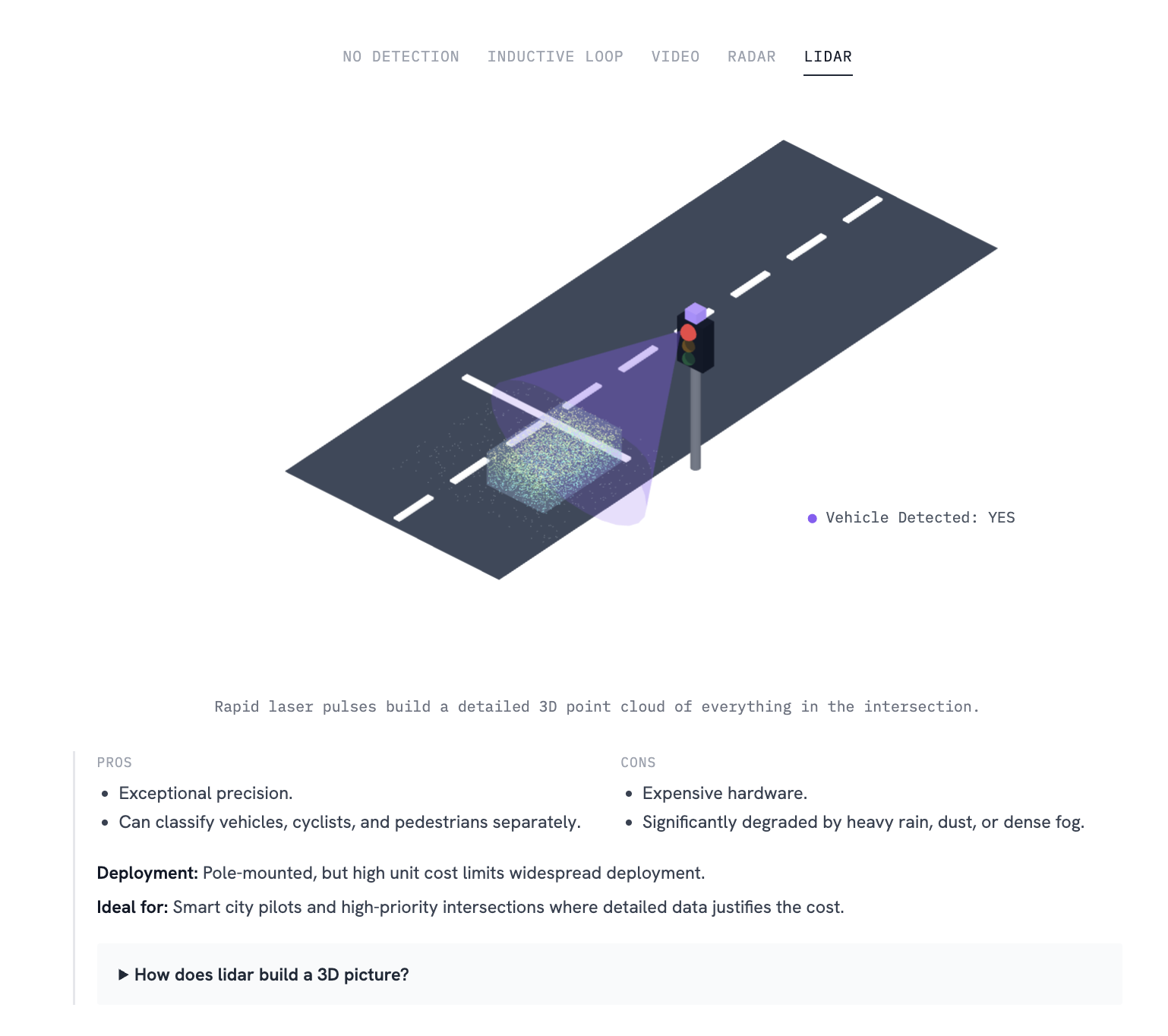 A screenshot of an interactive visual showing how a modern lidar-based traffic detection system perceives vehicles at an intersection.