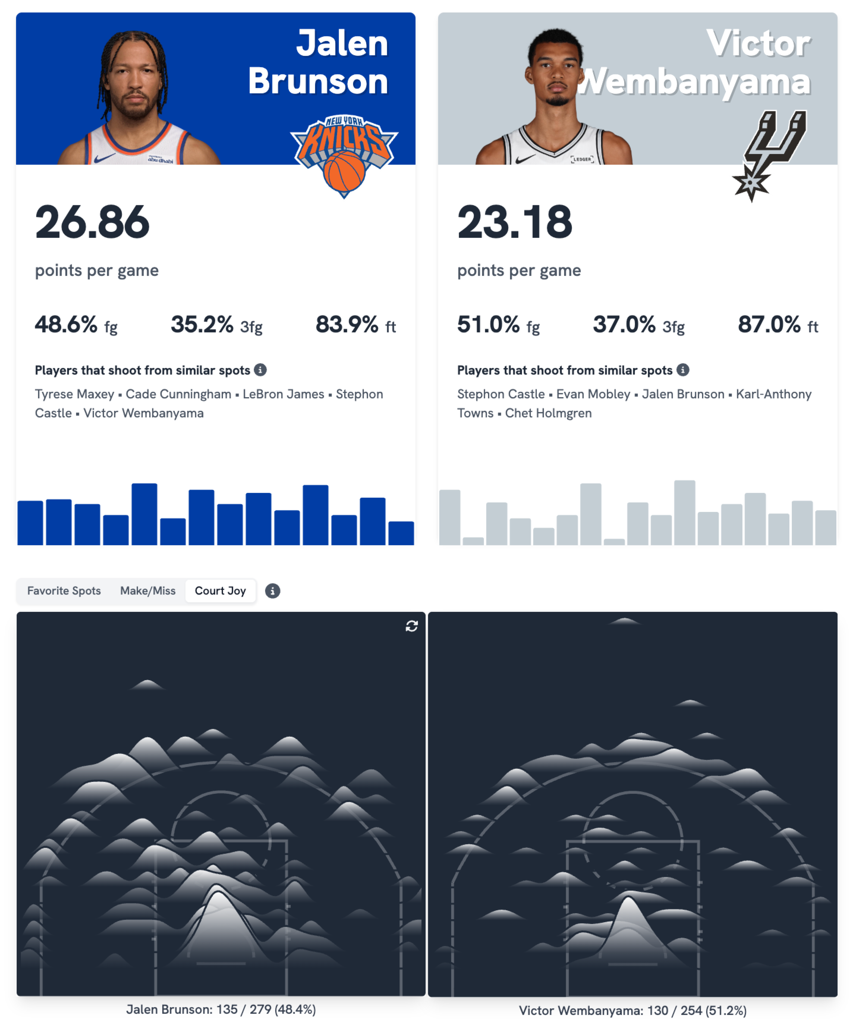 Side-by-side shot charts comparing Victor Wembanyama and Jalen Brunson. Wembanyama's makes concentrate at the rim and behind the three-point arc, while Brunson's fill in the mid-range between the paint and the line.