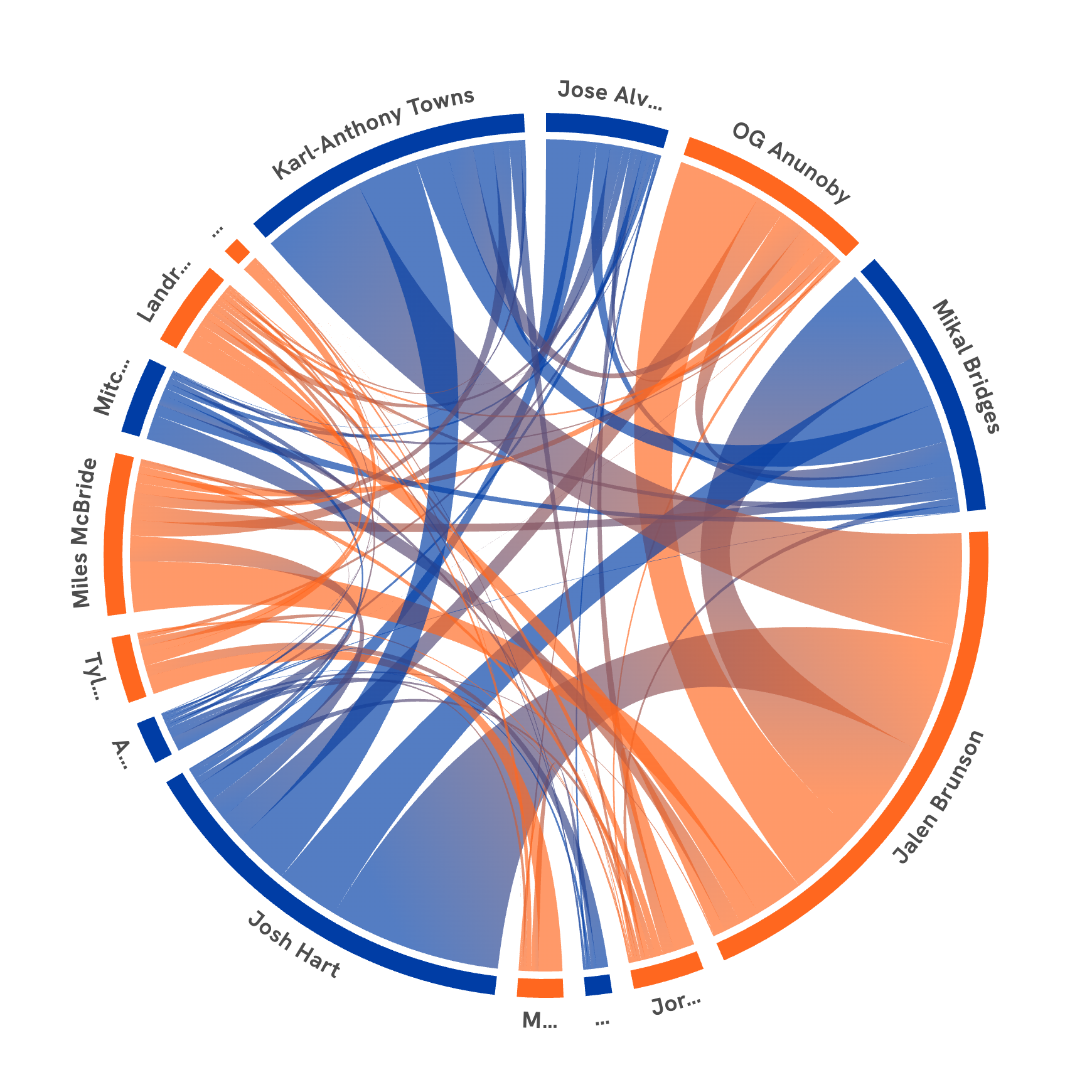 A circular chord diagram of the New York Knicks' playoff passing. The thickest ribbons all connect to Jalen Brunson, showing the offense runs through him.