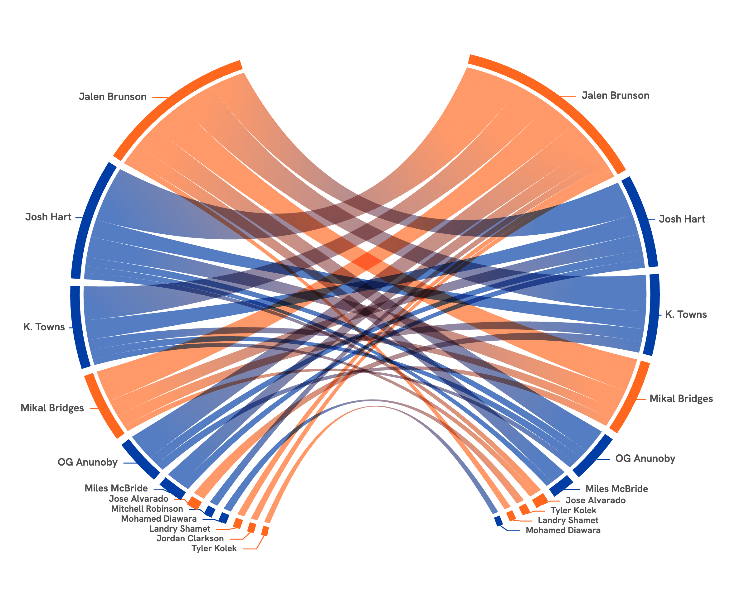 A loom chart of the Knicks' playoff passing, with passers listed on the left and receivers on the right, both sorted by volume, and ribbons connecting them across the middle.