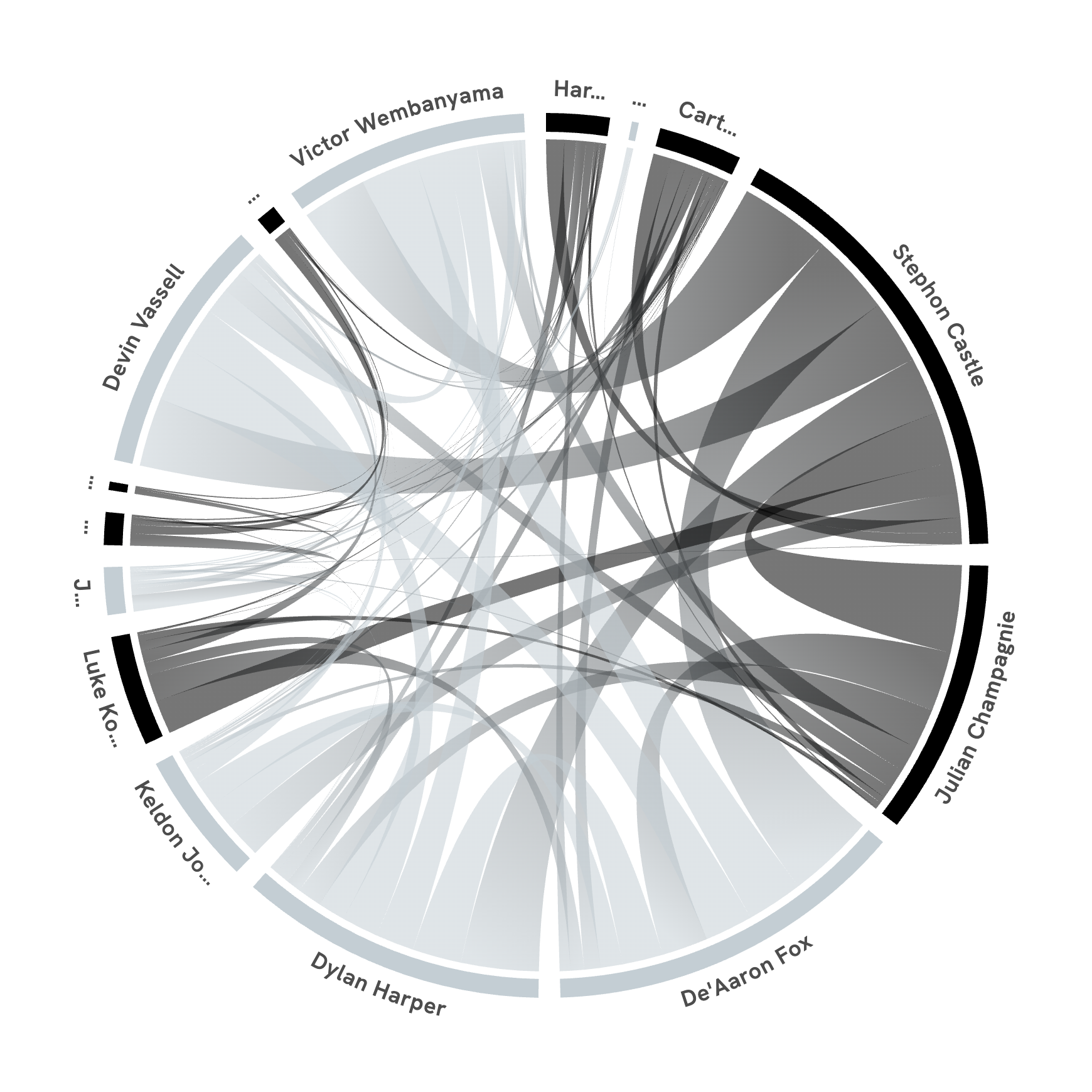 A circular chord diagram of the San Antonio Spurs' playoff passing, with heavy connections from Stephon Castle and De'Aaron Fox into Victor Wembanyama.