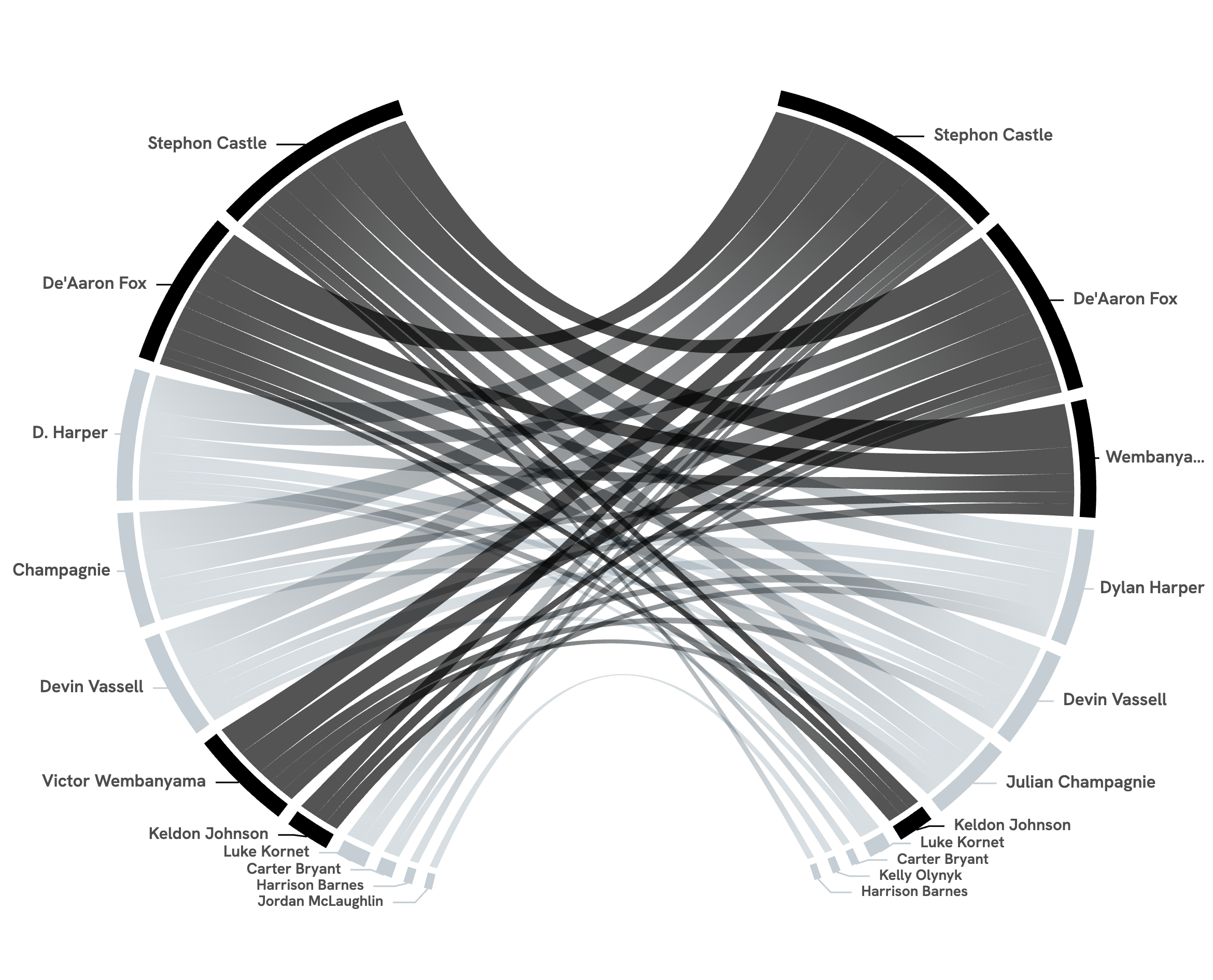 A loom chart of the Spurs' playoff passing, passers on the left and receivers on the right, both sorted by volume, with ribbons connecting them across the middle.