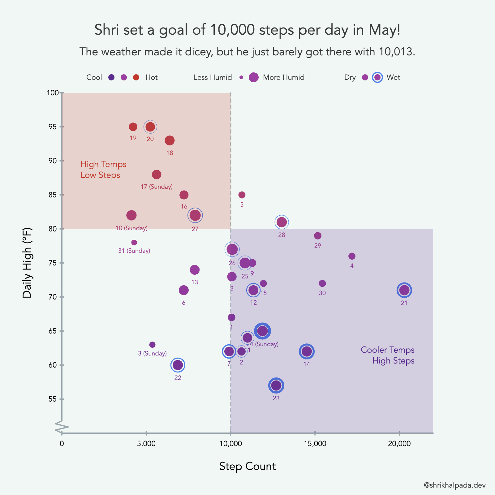 A scatterplot of Shri's daily step count against temperature for May 2026, where each dot also encodes humidity by size, precipitation by outline, and the date as a text label.