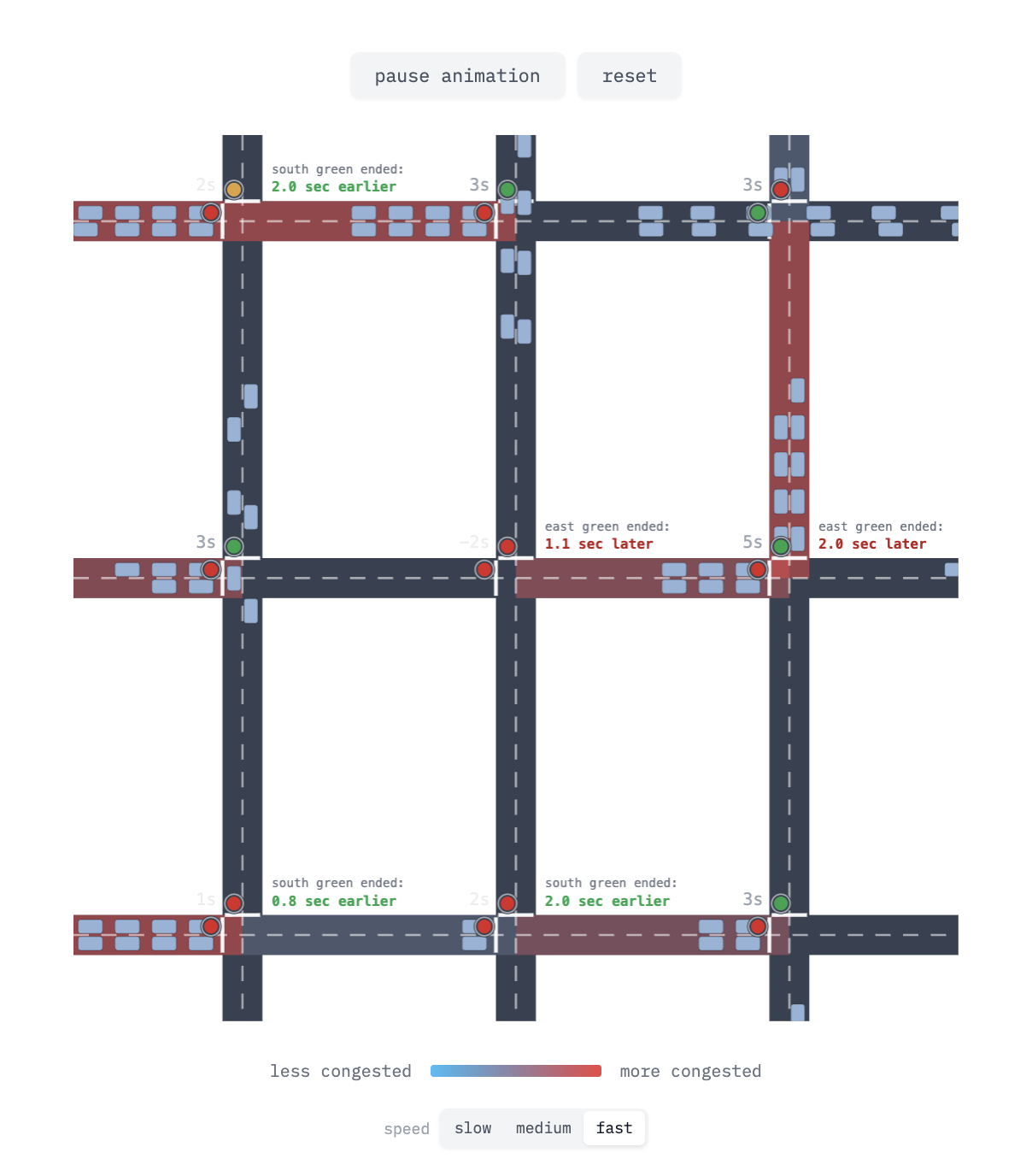 A 2D, canvas-based rendering of a 3x3 grid of intersections with traffic lights and moving vehicles.