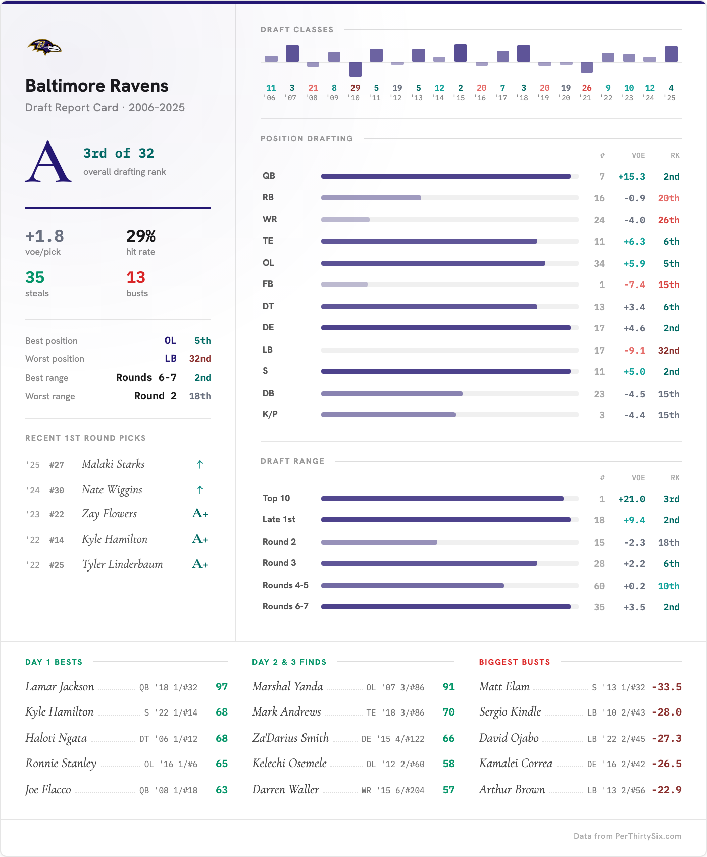 Baltimore Ravens draft report card