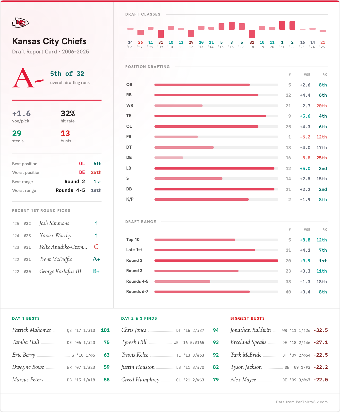 Kansas City Chiefs draft report card: overall grade, rank, year-by-year class performance, and notable hits and busts over twenty years.