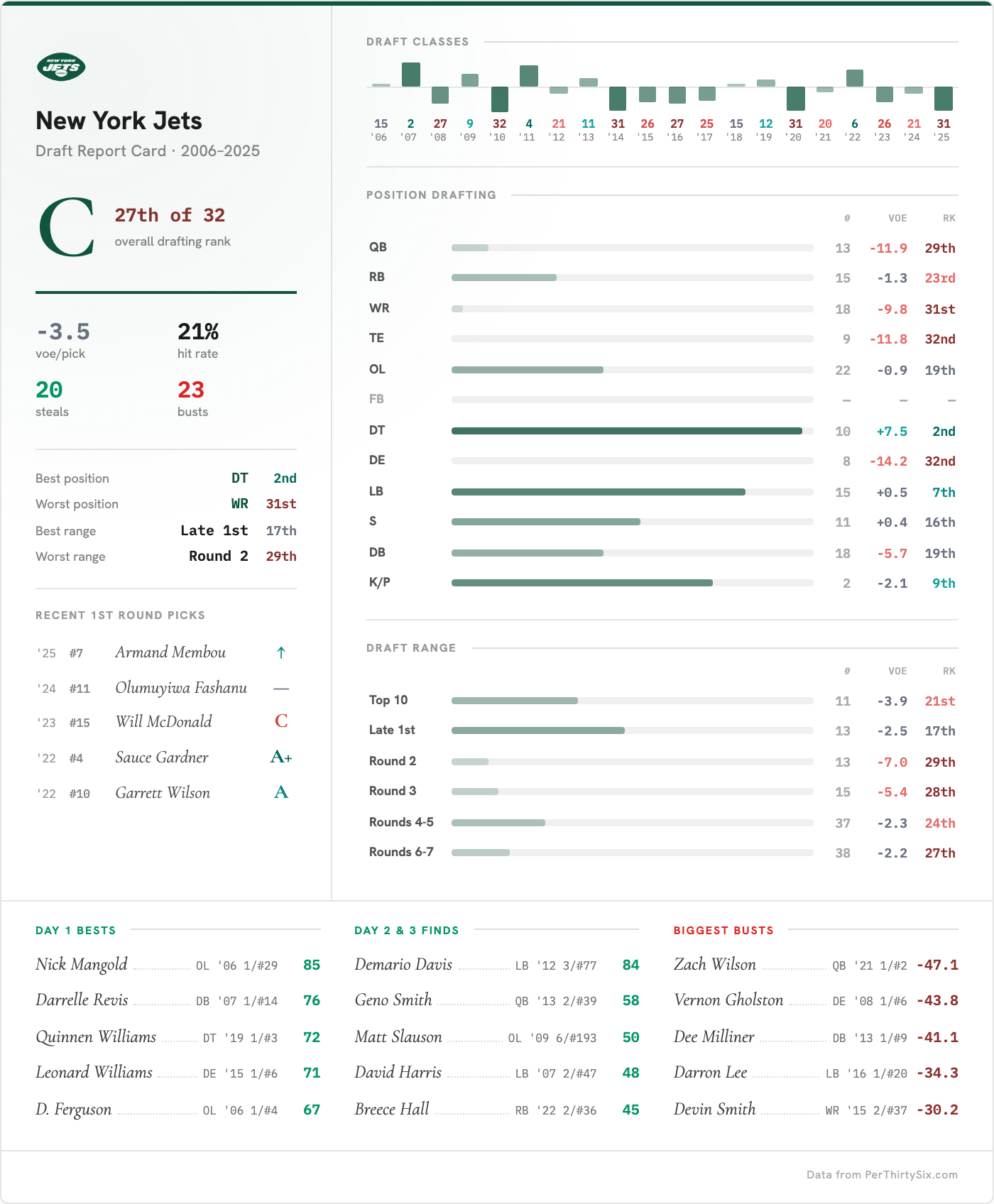 New York Jets draft report card