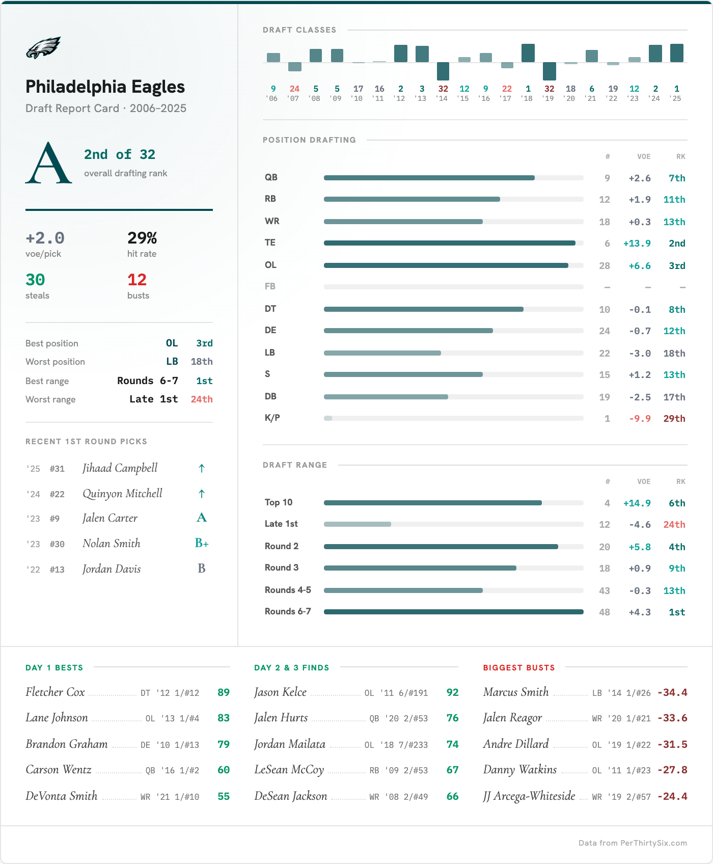 Philadelphia Eagles draft report card